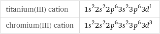 titanium(III) cation | 1s^22s^22p^63s^23p^63d^1 chromium(III) cation | 1s^22s^22p^63s^23p^63d^3