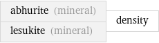 abhurite (mineral) lesukite (mineral) | density