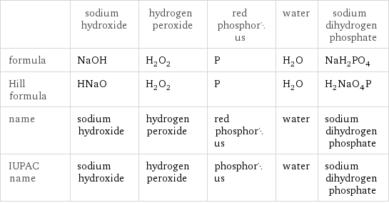  | sodium hydroxide | hydrogen peroxide | red phosphorus | water | sodium dihydrogen phosphate formula | NaOH | H_2O_2 | P | H_2O | NaH_2PO_4 Hill formula | HNaO | H_2O_2 | P | H_2O | H_2NaO_4P name | sodium hydroxide | hydrogen peroxide | red phosphorus | water | sodium dihydrogen phosphate IUPAC name | sodium hydroxide | hydrogen peroxide | phosphorus | water | sodium dihydrogen phosphate