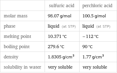  | sulfuric acid | perchloric acid molar mass | 98.07 g/mol | 100.5 g/mol phase | liquid (at STP) | liquid (at STP) melting point | 10.371 °C | -112 °C boiling point | 279.6 °C | 90 °C density | 1.8305 g/cm^3 | 1.77 g/cm^3 solubility in water | very soluble | very soluble