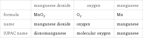  | manganese dioxide | oxygen | manganese formula | MnO_2 | O_2 | Mn name | manganese dioxide | oxygen | manganese IUPAC name | dioxomanganese | molecular oxygen | manganese