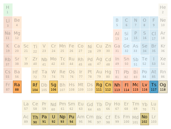 Periodic table location