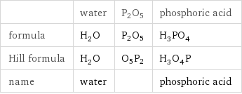  | water | P2O5 | phosphoric acid formula | H_2O | P2O5 | H_3PO_4 Hill formula | H_2O | O5P2 | H_3O_4P name | water | | phosphoric acid