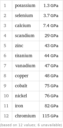 1 | potassium | 1.3 GPa 2 | selenium | 3.7 GPa 3 | calcium | 7.4 GPa 4 | scandium | 29 GPa 5 | zinc | 43 GPa 6 | titanium | 44 GPa 7 | vanadium | 47 GPa 8 | copper | 48 GPa 9 | cobalt | 75 GPa 10 | nickel | 76 GPa 11 | iron | 82 GPa 12 | chromium | 115 GPa (based on 12 values; 6 unavailable)