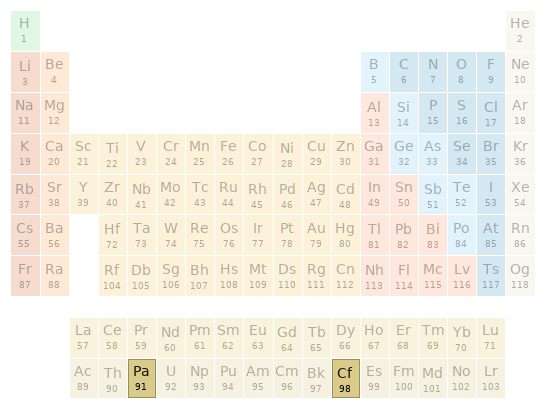 Periodic table location