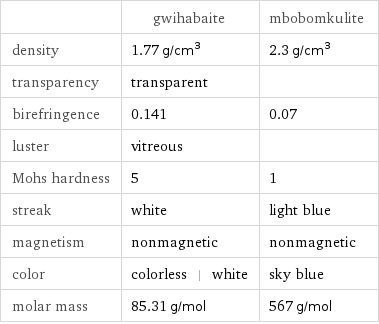  | gwihabaite | mbobomkulite density | 1.77 g/cm^3 | 2.3 g/cm^3 transparency | transparent |  birefringence | 0.141 | 0.07 luster | vitreous |  Mohs hardness | 5 | 1 streak | white | light blue magnetism | nonmagnetic | nonmagnetic color | colorless | white | sky blue molar mass | 85.31 g/mol | 567 g/mol