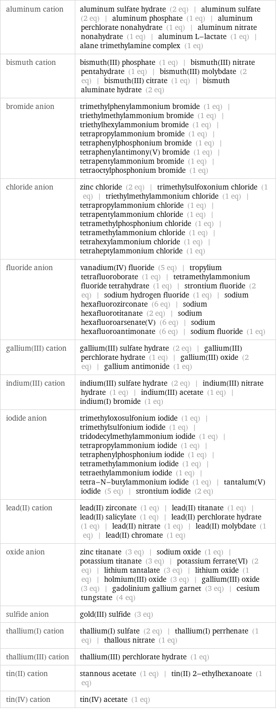 aluminum cation | aluminum sulfate hydrate (2 eq) | aluminum sulfate (2 eq) | aluminum phosphate (1 eq) | aluminum perchlorate nonahydrate (1 eq) | aluminum nitrate nonahydrate (1 eq) | aluminum L-lactate (1 eq) | alane trimethylamine complex (1 eq) bismuth cation | bismuth(III) phosphate (1 eq) | bismuth(III) nitrate pentahydrate (1 eq) | bismuth(III) molybdate (2 eq) | bismuth(III) citrate (1 eq) | bismuth aluminate hydrate (2 eq) bromide anion | trimethylphenylammonium bromide (1 eq) | triethylmethylammonium bromide (1 eq) | triethylhexylammonium bromide (1 eq) | tetrapropylammonium bromide (1 eq) | tetraphenylphosphonium bromide (1 eq) | tetraphenylantimony(V) bromide (1 eq) | tetrapentylammonium bromide (1 eq) | tetraoctylphosphonium bromide (1 eq) chloride anion | zinc chloride (2 eq) | trimethylsulfoxonium chloride (1 eq) | triethylmethylammonium chloride (1 eq) | tetrapropylammonium chloride (1 eq) | tetrapentylammonium chloride (1 eq) | tetramethylphosphonium chloride (1 eq) | tetramethylammonium chloride (1 eq) | tetrahexylammonium chloride (1 eq) | tetraheptylammonium chloride (1 eq) fluoride anion | vanadium(IV) fluoride (5 eq) | tropylium tetrafluoroborate (1 eq) | tetramethylammonium fluoride tetrahydrate (1 eq) | strontium fluoride (2 eq) | sodium hydrogen fluoride (1 eq) | sodium hexafluorozirconate (6 eq) | sodium hexafluorotitanate (2 eq) | sodium hexafluoroarsenate(V) (6 eq) | sodium hexafluoroantimonate (6 eq) | sodium fluoride (1 eq) gallium(III) cation | gallium(III) sulfate hydrate (2 eq) | gallium(III) perchlorate hydrate (1 eq) | gallium(III) oxide (2 eq) | gallium antimonide (1 eq) indium(III) cation | indium(III) sulfate hydrate (2 eq) | indium(III) nitrate hydrate (1 eq) | indium(III) acetate (1 eq) | indium(I) bromide (1 eq) iodide anion | trimethyloxosulfonium iodide (1 eq) | trimethylsulfonium iodide (1 eq) | tridodecylmethylammonium iodide (1 eq) | tetrapropylammonium iodide (1 eq) | tetraphenylphosphonium iodide (1 eq) | tetramethylammonium iodide (1 eq) | tetraethylammonium iodide (1 eq) | tetra-N-butylammonium iodide (1 eq) | tantalum(V) iodide (5 eq) | strontium iodide (2 eq) lead(II) cation | lead(II) zirconate (1 eq) | lead(II) titanate (1 eq) | lead(II) salicylate (1 eq) | lead(II) perchlorate hydrate (1 eq) | lead(II) nitrate (1 eq) | lead(II) molybdate (1 eq) | lead(II) chromate (1 eq) oxide anion | zinc titanate (3 eq) | sodium oxide (1 eq) | potassium titanate (3 eq) | potassium ferrate(VI) (2 eq) | lithium tantalate (3 eq) | lithium oxide (1 eq) | holmium(III) oxide (3 eq) | gallium(III) oxide (3 eq) | gadolinium gallium garnet (3 eq) | cesium tungstate (4 eq) sulfide anion | gold(III) sulfide (3 eq) thallium(I) cation | thallium(I) sulfate (2 eq) | thallium(I) perrhenate (1 eq) | thallous nitrate (1 eq) thallium(III) cation | thallium(III) perchlorate hydrate (1 eq) tin(II) cation | stannous acetate (1 eq) | tin(II) 2-ethylhexanoate (1 eq) tin(IV) cation | tin(IV) acetate (1 eq)