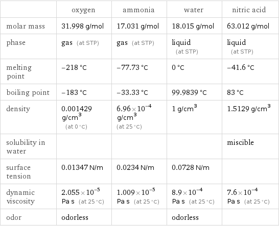  | oxygen | ammonia | water | nitric acid molar mass | 31.998 g/mol | 17.031 g/mol | 18.015 g/mol | 63.012 g/mol phase | gas (at STP) | gas (at STP) | liquid (at STP) | liquid (at STP) melting point | -218 °C | -77.73 °C | 0 °C | -41.6 °C boiling point | -183 °C | -33.33 °C | 99.9839 °C | 83 °C density | 0.001429 g/cm^3 (at 0 °C) | 6.96×10^-4 g/cm^3 (at 25 °C) | 1 g/cm^3 | 1.5129 g/cm^3 solubility in water | | | | miscible surface tension | 0.01347 N/m | 0.0234 N/m | 0.0728 N/m |  dynamic viscosity | 2.055×10^-5 Pa s (at 25 °C) | 1.009×10^-5 Pa s (at 25 °C) | 8.9×10^-4 Pa s (at 25 °C) | 7.6×10^-4 Pa s (at 25 °C) odor | odorless | | odorless | 