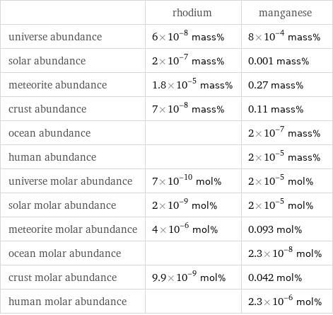  | rhodium | manganese universe abundance | 6×10^-8 mass% | 8×10^-4 mass% solar abundance | 2×10^-7 mass% | 0.001 mass% meteorite abundance | 1.8×10^-5 mass% | 0.27 mass% crust abundance | 7×10^-8 mass% | 0.11 mass% ocean abundance | | 2×10^-7 mass% human abundance | | 2×10^-5 mass% universe molar abundance | 7×10^-10 mol% | 2×10^-5 mol% solar molar abundance | 2×10^-9 mol% | 2×10^-5 mol% meteorite molar abundance | 4×10^-6 mol% | 0.093 mol% ocean molar abundance | | 2.3×10^-8 mol% crust molar abundance | 9.9×10^-9 mol% | 0.042 mol% human molar abundance | | 2.3×10^-6 mol%