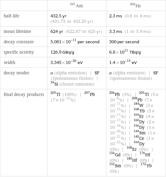  | Am-241 | Hs-266 half-life | 432.5 yr (431.73 to 433.25 yr) | 2.3 ms (0.8 to 4 ms) mean lifetime | 624 yr (622.87 to 625 yr) | 3.3 ms (1 to 5.9 ms) decay constant | 5.081×10^-11 per second | 300 per second specific activity | 126.9 GBq/g | 6.8×10^11 TBq/g width | 3.345×10^-26 eV | 1.4×10^-13 eV decay modes | α (alpha emission) | SF (spontaneous fission) | ^34Si (cluster emission) | α (alpha emission) | SF (spontaneous fission) final decay products | Tl-205 (100%) | Pb-207 (7×10^-10%) | Pb-206 (3%) | Tl-205 (5×10^-8%) | Pb-208 (7×10^-11%) | W-184 (3×10^-13%) | Yb-168 (5×10^-17%) | Er-164 (4×10^-17%) | Dy-160 (2×10^-18%) | Dy-156 (1×10^-20%) | Sm-144 (1×10^-21%) | Ce-140 (1×10^-22%) | Dy-164 (0%) | Er-168 (0%) | Gd-156 (0%) | Hf-176 (0%) | Hf-180 (0%) | Sm-152 (0%) | Yb-172 (0%)