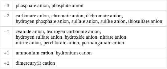 -3 | phosphate anion, phosphite anion -2 | carbonate anion, chromate anion, dichromate anion, hydrogen phosphate anion, sulfate anion, sulfite anion, thiosulfate anion -1 | cyanide anion, hydrogen carbonate anion, hydrogen sulfate anion, hydroxide anion, nitrate anion, nitrite anion, perchlorate anion, permanganate anion +1 | ammonium cation, hydronium cation +2 | dimercury(I) cation