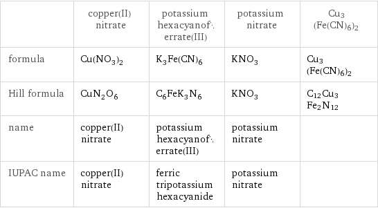  | copper(II) nitrate | potassium hexacyanoferrate(III) | potassium nitrate | Cu3(Fe(CN)6)2 formula | Cu(NO_3)_2 | K_3Fe(CN)_6 | KNO_3 | Cu3(Fe(CN)6)2 Hill formula | CuN_2O_6 | C_6FeK_3N_6 | KNO_3 | C12Cu3Fe2N12 name | copper(II) nitrate | potassium hexacyanoferrate(III) | potassium nitrate |  IUPAC name | copper(II) nitrate | ferric tripotassium hexacyanide | potassium nitrate | 