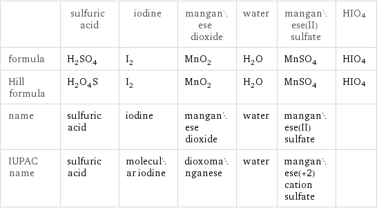  | sulfuric acid | iodine | manganese dioxide | water | manganese(II) sulfate | HIO4 formula | H_2SO_4 | I_2 | MnO_2 | H_2O | MnSO_4 | HIO4 Hill formula | H_2O_4S | I_2 | MnO_2 | H_2O | MnSO_4 | HIO4 name | sulfuric acid | iodine | manganese dioxide | water | manganese(II) sulfate |  IUPAC name | sulfuric acid | molecular iodine | dioxomanganese | water | manganese(+2) cation sulfate | 