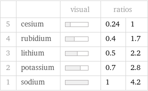  | | visual | ratios |  5 | cesium | | 0.24 | 1 4 | rubidium | | 0.4 | 1.7 3 | lithium | | 0.5 | 2.2 2 | potassium | | 0.7 | 2.8 1 | sodium | | 1 | 4.2