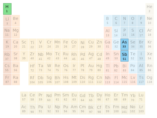 Periodic table location