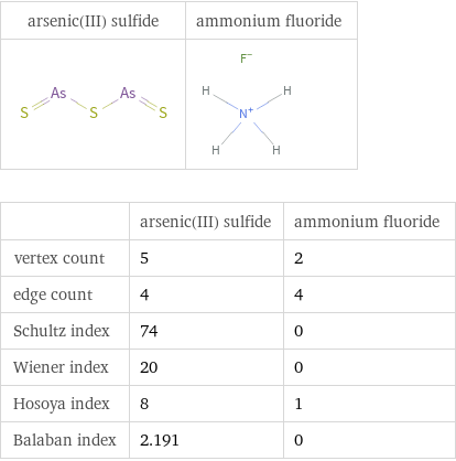   | arsenic(III) sulfide | ammonium fluoride vertex count | 5 | 2 edge count | 4 | 4 Schultz index | 74 | 0 Wiener index | 20 | 0 Hosoya index | 8 | 1 Balaban index | 2.191 | 0