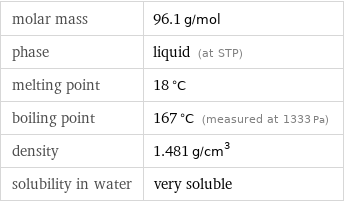 molar mass | 96.1 g/mol phase | liquid (at STP) melting point | 18 °C boiling point | 167 °C (measured at 1333 Pa) density | 1.481 g/cm^3 solubility in water | very soluble