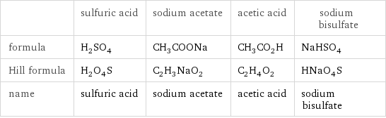  | sulfuric acid | sodium acetate | acetic acid | sodium bisulfate formula | H_2SO_4 | CH_3COONa | CH_3CO_2H | NaHSO_4 Hill formula | H_2O_4S | C_2H_3NaO_2 | C_2H_4O_2 | HNaO_4S name | sulfuric acid | sodium acetate | acetic acid | sodium bisulfate