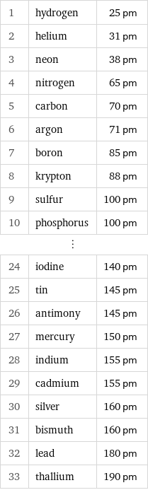 1 | hydrogen | 25 pm 2 | helium | 31 pm 3 | neon | 38 pm 4 | nitrogen | 65 pm 5 | carbon | 70 pm 6 | argon | 71 pm 7 | boron | 85 pm 8 | krypton | 88 pm 9 | sulfur | 100 pm 10 | phosphorus | 100 pm ⋮ | |  24 | iodine | 140 pm 25 | tin | 145 pm 26 | antimony | 145 pm 27 | mercury | 150 pm 28 | indium | 155 pm 29 | cadmium | 155 pm 30 | silver | 160 pm 31 | bismuth | 160 pm 32 | lead | 180 pm 33 | thallium | 190 pm