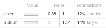  | visual | ratios | | comparisons silver | | 0.88 | 1 | 12% smaller iridium | | 1 | 1.14 | 14% larger