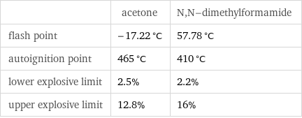  | acetone | N, N-dimethylformamide flash point | -17.22 °C | 57.78 °C autoignition point | 465 °C | 410 °C lower explosive limit | 2.5% | 2.2% upper explosive limit | 12.8% | 16%