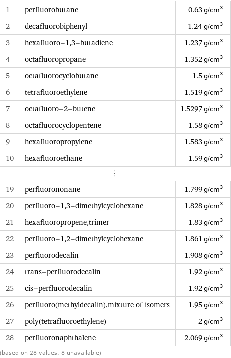 1 | perfluorobutane | 0.63 g/cm^3 2 | decafluorobiphenyl | 1.24 g/cm^3 3 | hexafluoro-1, 3-butadiene | 1.237 g/cm^3 4 | octafluoropropane | 1.352 g/cm^3 5 | octafluorocyclobutane | 1.5 g/cm^3 6 | tetrafluoroethylene | 1.519 g/cm^3 7 | octafluoro-2-butene | 1.5297 g/cm^3 8 | octafluorocyclopentene | 1.58 g/cm^3 9 | hexafluoropropylene | 1.583 g/cm^3 10 | hexafluoroethane | 1.59 g/cm^3 ⋮ | |  19 | perfluorononane | 1.799 g/cm^3 20 | perfluoro-1, 3-dimethylcyclohexane | 1.828 g/cm^3 21 | hexafluoropropene, trimer | 1.83 g/cm^3 22 | perfluoro-1, 2-dimethylcyclohexane | 1.861 g/cm^3 23 | perfluorodecalin | 1.908 g/cm^3 24 | trans-perfluorodecalin | 1.92 g/cm^3 25 | cis-perfluorodecalin | 1.92 g/cm^3 26 | perfluoro(methyldecalin), mixture of isomers | 1.95 g/cm^3 27 | poly(tetrafluoroethylene) | 2 g/cm^3 28 | perfluoronaphthalene | 2.069 g/cm^3 (based on 28 values; 8 unavailable)