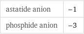 astatide anion | -1 phosphide anion | -3