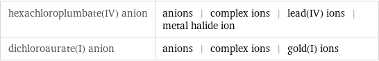 hexachloroplumbate(IV) anion | anions | complex ions | lead(IV) ions | metal halide ion dichloroaurate(I) anion | anions | complex ions | gold(I) ions