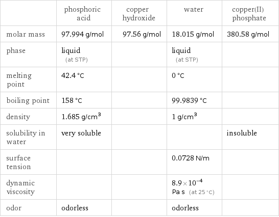  | phosphoric acid | copper hydroxide | water | copper(II) phosphate molar mass | 97.994 g/mol | 97.56 g/mol | 18.015 g/mol | 380.58 g/mol phase | liquid (at STP) | | liquid (at STP) |  melting point | 42.4 °C | | 0 °C |  boiling point | 158 °C | | 99.9839 °C |  density | 1.685 g/cm^3 | | 1 g/cm^3 |  solubility in water | very soluble | | | insoluble surface tension | | | 0.0728 N/m |  dynamic viscosity | | | 8.9×10^-4 Pa s (at 25 °C) |  odor | odorless | | odorless | 