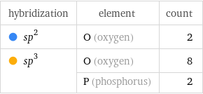 hybridization | element | count  sp^2 | O (oxygen) | 2  sp^3 | O (oxygen) | 8  | P (phosphorus) | 2