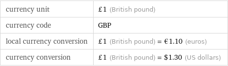 currency unit | £1 (British pound) currency code | GBP local currency conversion | £1 (British pound) = €1.10 (euros) currency conversion | £1 (British pound) = $1.30 (US dollars)