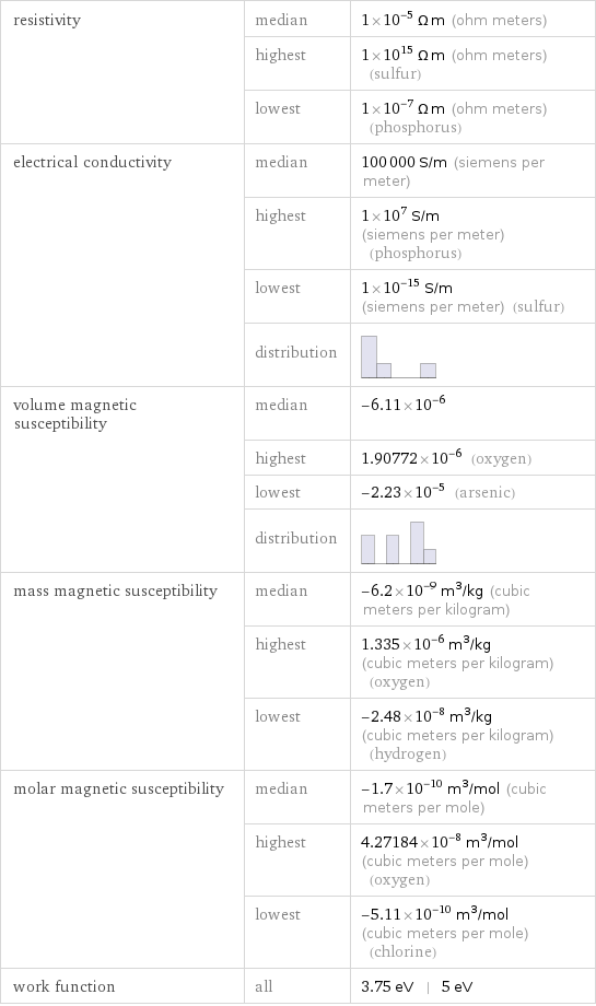 resistivity | median | 1×10^-5 Ω m (ohm meters)  | highest | 1×10^15 Ω m (ohm meters) (sulfur)  | lowest | 1×10^-7 Ω m (ohm meters) (phosphorus) electrical conductivity | median | 100000 S/m (siemens per meter)  | highest | 1×10^7 S/m (siemens per meter) (phosphorus)  | lowest | 1×10^-15 S/m (siemens per meter) (sulfur)  | distribution |  volume magnetic susceptibility | median | -6.11×10^-6  | highest | 1.90772×10^-6 (oxygen)  | lowest | -2.23×10^-5 (arsenic)  | distribution |  mass magnetic susceptibility | median | -6.2×10^-9 m^3/kg (cubic meters per kilogram)  | highest | 1.335×10^-6 m^3/kg (cubic meters per kilogram) (oxygen)  | lowest | -2.48×10^-8 m^3/kg (cubic meters per kilogram) (hydrogen) molar magnetic susceptibility | median | -1.7×10^-10 m^3/mol (cubic meters per mole)  | highest | 4.27184×10^-8 m^3/mol (cubic meters per mole) (oxygen)  | lowest | -5.11×10^-10 m^3/mol (cubic meters per mole) (chlorine) work function | all | 3.75 eV | 5 eV