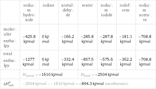  | sodium hydroxide | iodine | acetaldehyde | water | sodium iodide | iodoform | sodium acetate molecular enthalpy | -425.8 kJ/mol | 0 kJ/mol | -166.2 kJ/mol | -285.8 kJ/mol | -287.8 kJ/mol | -181.1 kJ/mol | -708.8 kJ/mol total enthalpy | -1277 kJ/mol | 0 kJ/mol | -332.4 kJ/mol | -857.5 kJ/mol | -575.6 kJ/mol | -362.2 kJ/mol | -708.8 kJ/mol  | H_initial = -1610 kJ/mol | | | H_final = -2504 kJ/mol | | |  ΔH_rxn^0 | -2504 kJ/mol - -1610 kJ/mol = -894.3 kJ/mol (exothermic) | | | | | |  