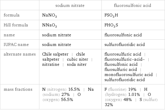  | sodium nitrate | fluorosulfonic acid formula | NaNO_3 | FSO_3H Hill formula | NNaO_3 | FHO_3S name | sodium nitrate | fluorosulfonic acid IUPAC name | sodium nitrate | sulfurofluoridic acid alternate names | Chile salpeter | chile saltpeter | cubic niter | nitratine | soda niter | fluorosulfuric acid | fluorosulfuric-acid- | fluosulfonic acid | fluosulfuric acid | monofluorosulfuric acid | sulfurofluoridic acid mass fractions | N (nitrogen) 16.5% | Na (sodium) 27% | O (oxygen) 56.5% | F (fluorine) 19% | H (hydrogen) 1.01% | O (oxygen) 48% | S (sulfur) 32%