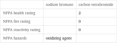  | sodium bromate | carbon tetrabromide NFPA health rating | | 2 NFPA fire rating | | 0 NFPA reactivity rating | | 0 NFPA hazards | oxidizing agent | 