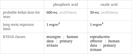  | phosphoric acid | oxalic acid probable lethal dose for man | 600 mL (milliliters) | 30 mL (milliliters) long-term exposure limit | 1 mg/m^3 | 1 mg/m^3 RTECS classes | mutagen | human data | primary irritant | reproductive effector | human data | primary irritant
