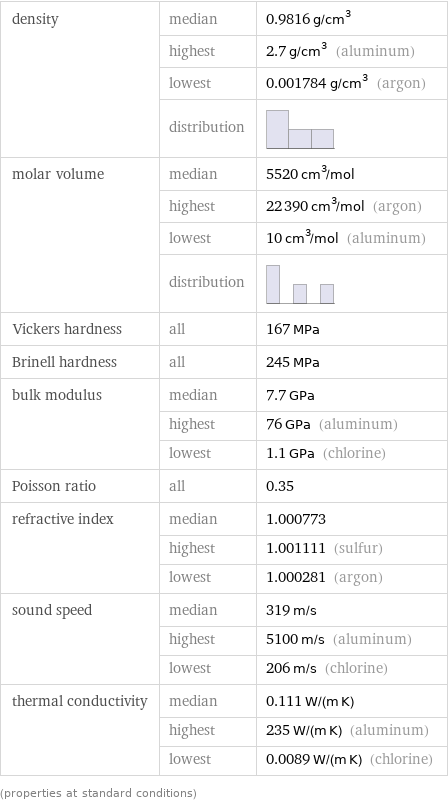 density | median | 0.9816 g/cm^3  | highest | 2.7 g/cm^3 (aluminum)  | lowest | 0.001784 g/cm^3 (argon)  | distribution |  molar volume | median | 5520 cm^3/mol  | highest | 22390 cm^3/mol (argon)  | lowest | 10 cm^3/mol (aluminum)  | distribution |  Vickers hardness | all | 167 MPa Brinell hardness | all | 245 MPa bulk modulus | median | 7.7 GPa  | highest | 76 GPa (aluminum)  | lowest | 1.1 GPa (chlorine) Poisson ratio | all | 0.35 refractive index | median | 1.000773  | highest | 1.001111 (sulfur)  | lowest | 1.000281 (argon) sound speed | median | 319 m/s  | highest | 5100 m/s (aluminum)  | lowest | 206 m/s (chlorine) thermal conductivity | median | 0.111 W/(m K)  | highest | 235 W/(m K) (aluminum)  | lowest | 0.0089 W/(m K) (chlorine) (properties at standard conditions)