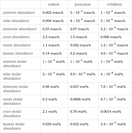  | sodium | potassium | rubidium universe abundance | 0.002 mass% | 3×10^-4 mass% | 1×10^-6 mass% solar abundance | 0.004 mass% | 4×10^-4 mass% | 3×10^-6 mass% meteorite abundance | 0.55 mass% | 0.07 mass% | 3.2×10^-4 mass% crust abundance | 2.3 mass% | 1.5 mass% | 0.006 mass% ocean abundance | 1.1 mass% | 0.042 mass% | 1.2×10^-5 mass% human abundance | 0.14 mass% | 0.2 mass% | 4.6×10^-4 mass% universe molar abundance | 1×10^-4 mol% | 1×10^-5 mol% | 1×10^-8 mol% solar molar abundance | 2×10^-4 mol% | 9.9×10^-6 mol% | 4×10^-8 mol% meteorite molar abundance | 0.48 mol% | 0.037 mol% | 7.8×10^-5 mol% ocean molar abundance | 0.3 mol% | 0.0066 mol% | 8.7×10^-7 mol% crust molar abundance | 2.1 mol% | 0.78 mol% | 0.0014 mol% human molar abundance | 0.038 mol% | 0.032 mol% | 3.4×10^-5 mol%