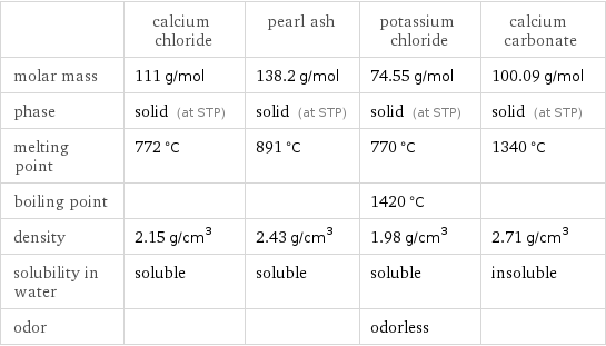  | calcium chloride | pearl ash | potassium chloride | calcium carbonate molar mass | 111 g/mol | 138.2 g/mol | 74.55 g/mol | 100.09 g/mol phase | solid (at STP) | solid (at STP) | solid (at STP) | solid (at STP) melting point | 772 °C | 891 °C | 770 °C | 1340 °C boiling point | | | 1420 °C |  density | 2.15 g/cm^3 | 2.43 g/cm^3 | 1.98 g/cm^3 | 2.71 g/cm^3 solubility in water | soluble | soluble | soluble | insoluble odor | | | odorless | 