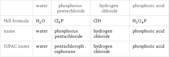  | water | phosphorus pentachloride | hydrogen chloride | phosphoric acid Hill formula | H_2O | Cl_5P | ClH | H_3O_4P name | water | phosphorus pentachloride | hydrogen chloride | phosphoric acid IUPAC name | water | pentachlorophosphorane | hydrogen chloride | phosphoric acid