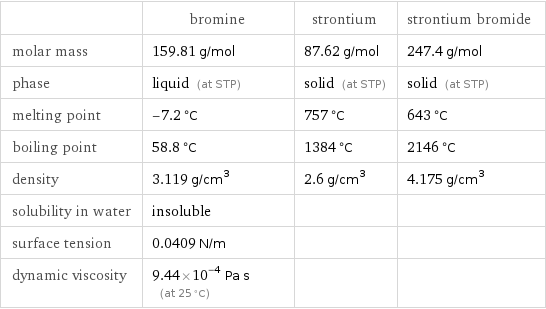  | bromine | strontium | strontium bromide molar mass | 159.81 g/mol | 87.62 g/mol | 247.4 g/mol phase | liquid (at STP) | solid (at STP) | solid (at STP) melting point | -7.2 °C | 757 °C | 643 °C boiling point | 58.8 °C | 1384 °C | 2146 °C density | 3.119 g/cm^3 | 2.6 g/cm^3 | 4.175 g/cm^3 solubility in water | insoluble | |  surface tension | 0.0409 N/m | |  dynamic viscosity | 9.44×10^-4 Pa s (at 25 °C) | | 