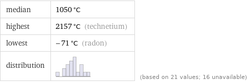 median | 1050 °C highest | 2157 °C (technetium) lowest | -71 °C (radon) distribution | | (based on 21 values; 16 unavailable)