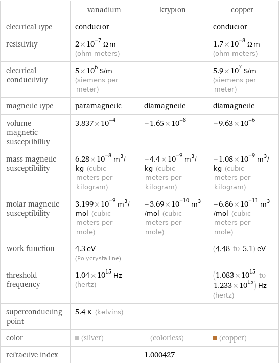  | vanadium | krypton | copper electrical type | conductor | | conductor resistivity | 2×10^-7 Ω m (ohm meters) | | 1.7×10^-8 Ω m (ohm meters) electrical conductivity | 5×10^6 S/m (siemens per meter) | | 5.9×10^7 S/m (siemens per meter) magnetic type | paramagnetic | diamagnetic | diamagnetic volume magnetic susceptibility | 3.837×10^-4 | -1.65×10^-8 | -9.63×10^-6 mass magnetic susceptibility | 6.28×10^-8 m^3/kg (cubic meters per kilogram) | -4.4×10^-9 m^3/kg (cubic meters per kilogram) | -1.08×10^-9 m^3/kg (cubic meters per kilogram) molar magnetic susceptibility | 3.199×10^-9 m^3/mol (cubic meters per mole) | -3.69×10^-10 m^3/mol (cubic meters per mole) | -6.86×10^-11 m^3/mol (cubic meters per mole) work function | 4.3 eV (Polycrystalline) | | (4.48 to 5.1) eV threshold frequency | 1.04×10^15 Hz (hertz) | | (1.083×10^15 to 1.233×10^15) Hz (hertz) superconducting point | 5.4 K (kelvins) | |  color | (silver) | (colorless) | (copper) refractive index | | 1.000427 | 