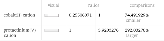  | visual | ratios | | comparisons cobalt(II) cation | | 0.25508071 | 1 | 74.491929% smaller protactinium(V) cation | | 1 | 3.9203278 | 292.03278% larger