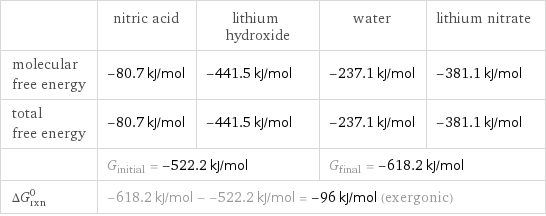  | nitric acid | lithium hydroxide | water | lithium nitrate molecular free energy | -80.7 kJ/mol | -441.5 kJ/mol | -237.1 kJ/mol | -381.1 kJ/mol total free energy | -80.7 kJ/mol | -441.5 kJ/mol | -237.1 kJ/mol | -381.1 kJ/mol  | G_initial = -522.2 kJ/mol | | G_final = -618.2 kJ/mol |  ΔG_rxn^0 | -618.2 kJ/mol - -522.2 kJ/mol = -96 kJ/mol (exergonic) | | |  