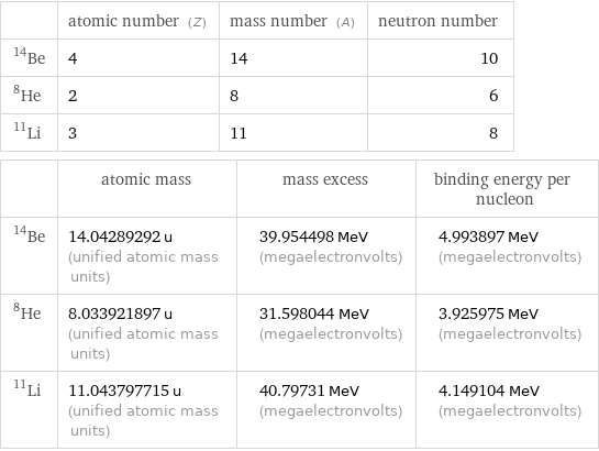  | atomic number (Z) | mass number (A) | neutron number Be-14 | 4 | 14 | 10 He-8 | 2 | 8 | 6 Li-11 | 3 | 11 | 8  | atomic mass | mass excess | binding energy per nucleon Be-14 | 14.04289292 u (unified atomic mass units) | 39.954498 MeV (megaelectronvolts) | 4.993897 MeV (megaelectronvolts) He-8 | 8.033921897 u (unified atomic mass units) | 31.598044 MeV (megaelectronvolts) | 3.925975 MeV (megaelectronvolts) Li-11 | 11.043797715 u (unified atomic mass units) | 40.79731 MeV (megaelectronvolts) | 4.149104 MeV (megaelectronvolts)