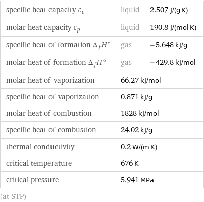 specific heat capacity c_p | liquid | 2.507 J/(g K) molar heat capacity c_p | liquid | 190.8 J/(mol K) specific heat of formation Δ_fH° | gas | -5.648 kJ/g molar heat of formation Δ_fH° | gas | -429.8 kJ/mol molar heat of vaporization | 66.27 kJ/mol |  specific heat of vaporization | 0.871 kJ/g |  molar heat of combustion | 1828 kJ/mol |  specific heat of combustion | 24.02 kJ/g |  thermal conductivity | 0.2 W/(m K) |  critical temperature | 676 K |  critical pressure | 5.941 MPa |  (at STP)