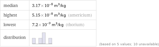 median | 3.17×10^-8 m^3/kg highest | 5.15×10^-8 m^3/kg (americium) lowest | 7.2×10^-9 m^3/kg (thorium) distribution | | (based on 5 values; 10 unavailable)