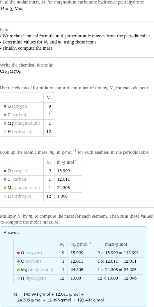 Find the molar mass, M, for magnesium carbonate hydroxide pentahydrate: M = sum _iN_im_i Plan: • Write the chemical formula and gather atomic masses from the periodic table. • Determine values for N_i and m_i using these items. • Finally, compute the mass. Write the chemical formula: CH_12MgO_9 Use the chemical formula to count the number of atoms, N_i, for each element:  | N_i  O (oxygen) | 9  C (carbon) | 1  Mg (magnesium) | 1  H (hydrogen) | 12 Look up the atomic mass, m_i, in g·mol^(-1) for each element in the periodic table:  | N_i | m_i/g·mol^(-1)  O (oxygen) | 9 | 15.999  C (carbon) | 1 | 12.011  Mg (magnesium) | 1 | 24.305  H (hydrogen) | 12 | 1.008 Multiply N_i by m_i to compute the mass for each element. Then sum those values to compute the molar mass, M: Answer: |   | | N_i | m_i/g·mol^(-1) | mass/g·mol^(-1)  O (oxygen) | 9 | 15.999 | 9 × 15.999 = 143.991  C (carbon) | 1 | 12.011 | 1 × 12.011 = 12.011  Mg (magnesium) | 1 | 24.305 | 1 × 24.305 = 24.305  H (hydrogen) | 12 | 1.008 | 12 × 1.008 = 12.096  M = 143.991 g/mol + 12.011 g/mol + 24.305 g/mol + 12.096 g/mol = 192.403 g/mol