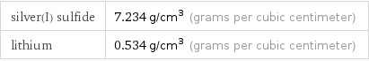 silver(I) sulfide | 7.234 g/cm^3 (grams per cubic centimeter) lithium | 0.534 g/cm^3 (grams per cubic centimeter)